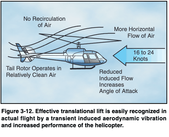 rotor inflow diagram showing recirculating hover air vs clean translational airflow