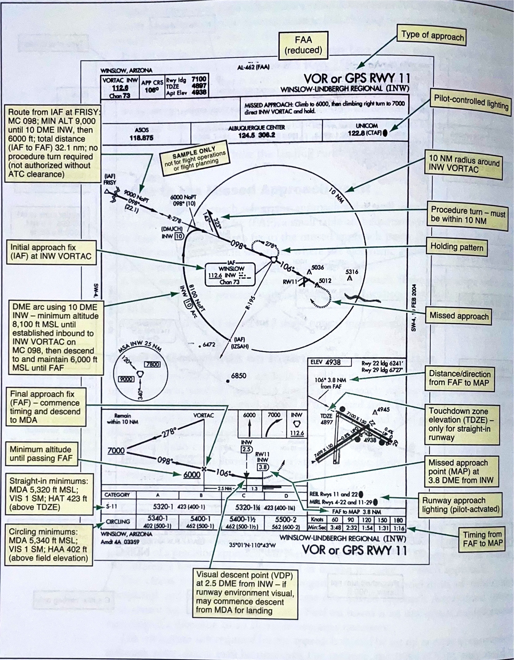 side-view diagram of approach segments from IAF through MAP, plus example approach plate showing each segment labeled