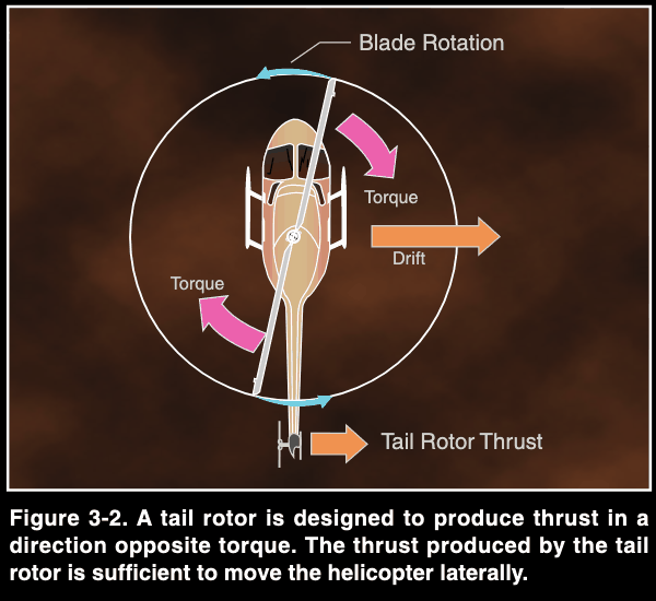 top-down rotor diagram showing main rotor rotation, induced fuselage rotation, tail rotor thrust, and resulting lateral drift
