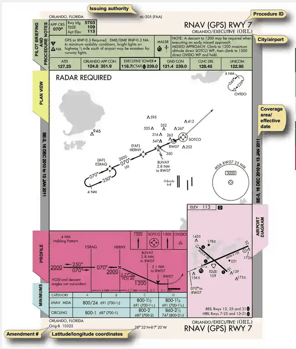 side-view diagram comparing DA (decision altitude, no hard floor) vs MDA (hard floor) profiles