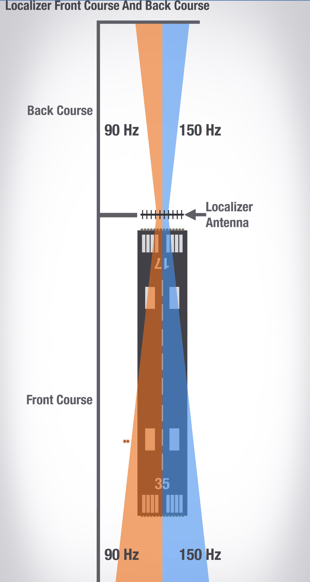 side-and-top view diagram of ILS components: localizer transmitter, glideslope transmitter, OM/MM, false-course warning