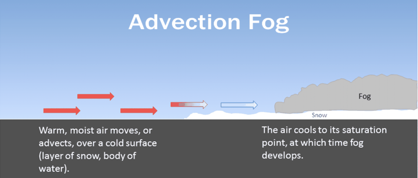 visibility scale diagram showing FG / BR / mist regions on the SM scale