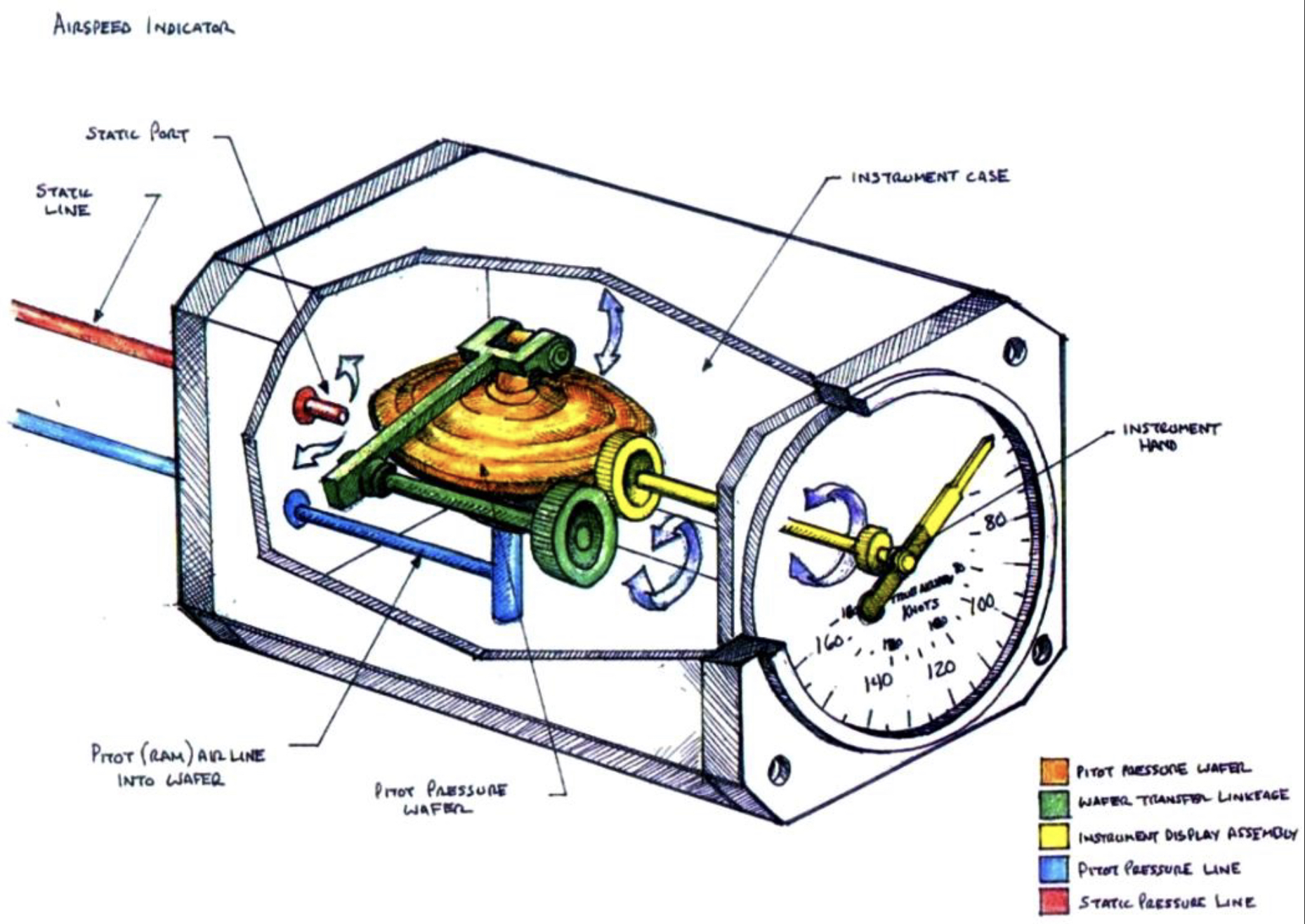 schematic of pitot-static system showing pitot tube, static port, alternate static, and routing to ASI/altimeter/VSI