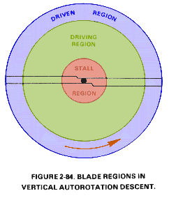 rotor blade cross-section showing the three regions: stall (inboard 25%), driving/autorotative (middle 25-70%), driven/propeller (outboard 30%)