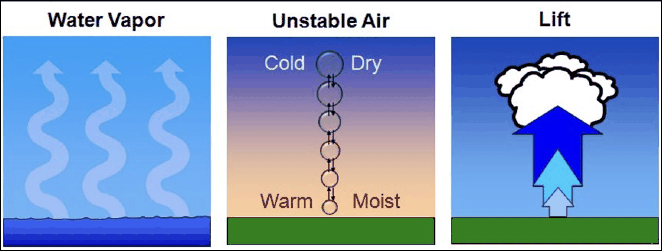 thunderstorm life-cycle three-stage diagram (towering cumulus / mature / dissipating) with arrows showing updraft/downdraft directions