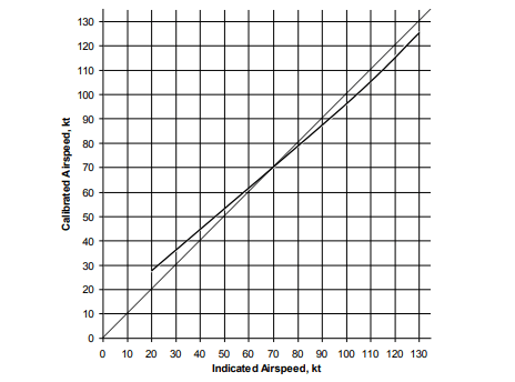 Cabri G2 airspeed calibration chart from the RFM. Indicated airspeed on one axis, calibrated airspeed on the other, showing position-error correction across the operating range. The largest CAS-IAS deviations are at low airspeeds.