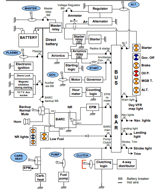 Schematic of the Cabri G2 electrical system from the RFM. The starter-generator, main battery, and emergency battery feed the main bus; downstream branches show essential loads (avionics, ignition cutoffs, EPM), non-essential loads (lights, heater, second avionics), the master switch, and the bus-tie / battery-isolation logic.