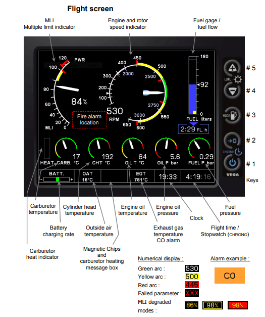 Cabri G2 Engine Power Monitor (EPM) legend example from the RFM. Annotated screen showing each indicator field — MAP, engine RPM, rotor RPM, oil temp/pressure, CHT, EGT, fuel quantity, voltage, EPM mode indicator — with the meaning of each color band and caution/warning symbol.
