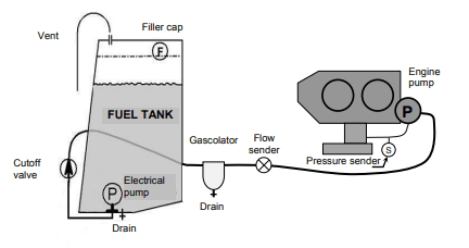 Cabri G2 fuel system schematic from the RFM. Tank, sump and drain points, gascolator, mechanical engine-driven fuel pump, electric boost pump, fuel selector valve, primer, and the carbureted fuel line to the Lycoming O-360.