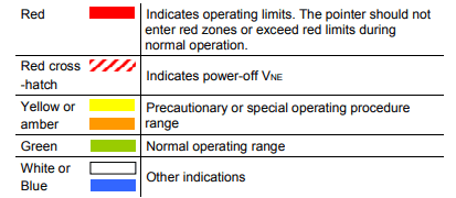 Cabri G2 instrument color-code reference chart from the RFM. Each instrument is shown with its green / yellow / red arc placements and the corresponding numeric value at each transition.