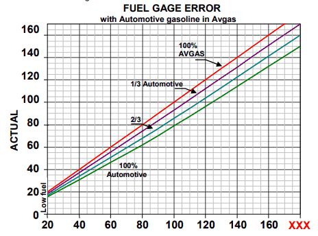 Cabri G2 fuel quantity gauge error chart from the RFM. Indicated fuel quantity vs actual fuel quantity, with an error band showing the indicator reads conservatively (low) in most of the range but loses accuracy at the bottom 1/8 tank.
