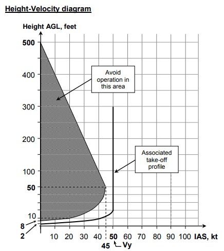 Cabri G2 height-velocity diagram from the RFM. Height-above-surface on the vertical axis, indicated airspeed on the horizontal axis. Two shaded 'avoid' regions: the upper triangular region from approximately 10 to 400+ ft AGL at airspeeds below ~40 kt, and the lower crescent close to the ground at high airspeeds. The unshaded safe corridor lies between them.