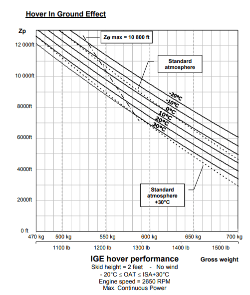 Cabri G2 hover IGE chart from the RFM. Pressure altitude on the vertical axis, OAT on diagonal isotherms, maximum gross weight on the horizontal axis. Curves show the gross weight at which the aircraft can hover at 5 ft AGL at each combination of pressure altitude and temperature.