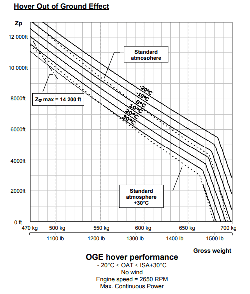 Cabri G2 hover OGE chart from the RFM. Same axes as the IGE chart but for out-of-ground-effect hover. The OGE curves sit consistently below the IGE curves — fewer pounds of gross weight at the same conditions.