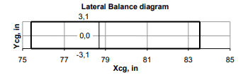 Cabri G2 lateral CG envelope from the RFM. Vertical axis is gross weight; horizontal axis is lateral CG offset from the centerline (left negative, right positive). The envelope is narrower than longitudinal — most fuel and occupant positions produce small lateral offsets but they must still land inside the boundary.