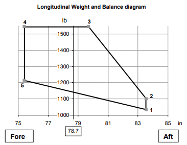Cabri G2 longitudinal CG envelope plot from the RFM. Vertical axis is gross weight; horizontal axis is longitudinal CG location. The envelope is a quadrilateral with a forward limit that shifts aft at higher weights and an aft limit that may shift forward at higher weights.