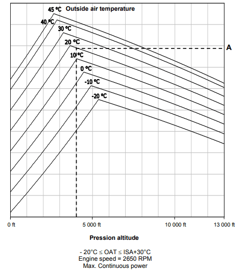 Cabri G2 RFM pressure altitude vs density altitude chart. Pressure altitude on the horizontal axis, OAT on diagonal isotherms, density altitude on the vertical axis. Reading example: field elevation 5,000 ft, OAT 30°C → DA ~7,400 ft.