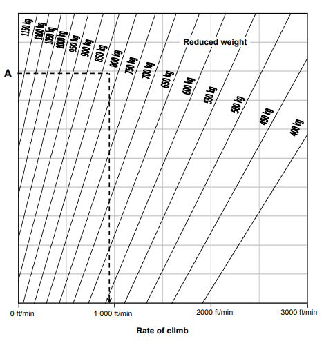 Cabri G2 worked-example chart for computing rate of climb. Enter pressure altitude, temperature, and gross weight; trace through the chart to read climb rate, with example dashed lines drawn through one calculation.