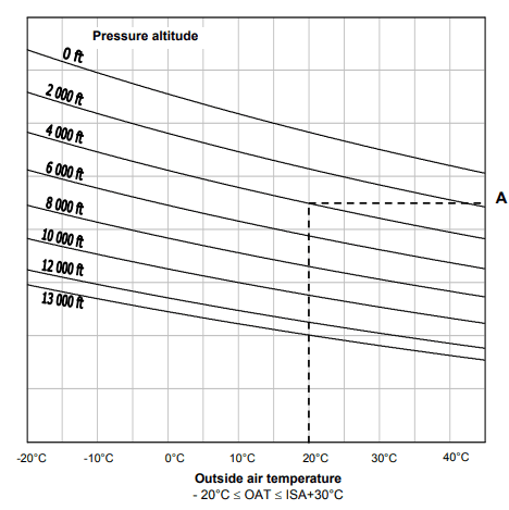Cabri G2 rate-of-climb chart from the RFM showing best rate-of-climb airspeed and climb performance in feet per minute as a function of density altitude and gross weight. Climb rate decreases sharply with rising DA and weight.