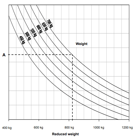 Cabri G2 reduced-maximum-weight chart from the RFM. Maximum allowable gross weight on the vertical axis, density altitude on the horizontal axis. At higher DA the chart prescribes a reduced maximum weight to preserve OGE hover capability and adequate margins.