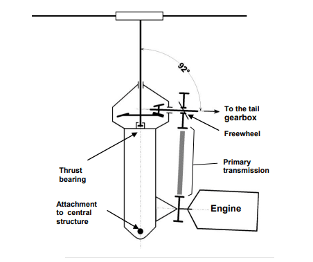 Cabri G2 transmission schematic from the RFM. The Lycoming O-360 engine output drives a belt-reduction primary stage, the main gearbox with freewheeling (sprag) clutch, then splits to the main rotor mast and to the long tail rotor drive shaft, which terminates at the tail rotor gearbox.