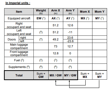 Cabri G2 weight-and-balance calculation worksheet (imperial units) from the RFM. Columns for weight (lb) and arm (in) and computed moment (lb-in) at each station; totals at the bottom; resulting CG location and within-envelope check.