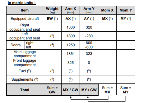 Cabri G2 weight-and-balance calculation worksheet (metric units) from the RFM. Same structure as the imperial sheet but with weight in kilograms, arm in millimeters, moment in kg-mm. The Cabri's European certification provides both unit systems.
