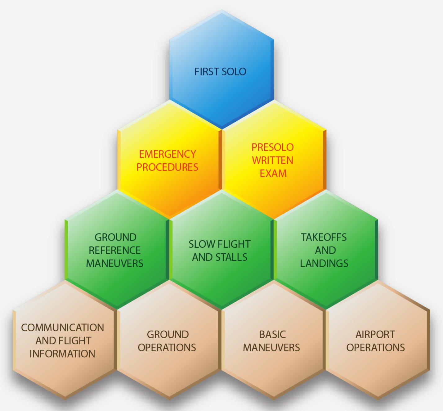 Pyramid of hexagons showing blocks of learning building to first solo. The base row is communication and flight information, ground operations, basic maneuvers and airport operations; above it ground reference maneuvers, slow flight and stalls, and takeoffs and landings; above that emergency procedures and the presolo written exam; and at the apex, first solo.