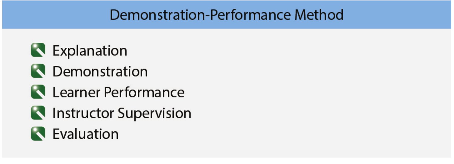 Panel headed Demonstration-Performance Method listing five phases: Explanation, Demonstration, Learner Performance, Instructor Supervision, Evaluation.