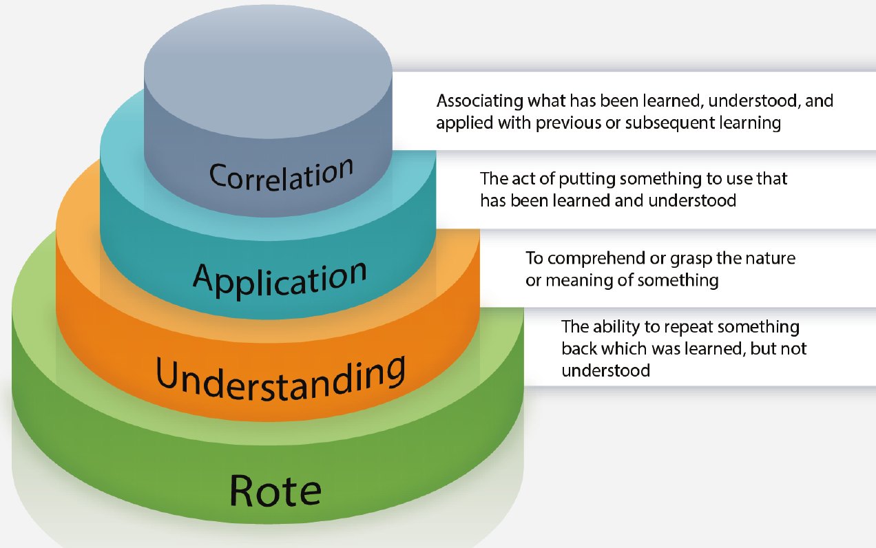 Four stacked discs of decreasing size labelled from the bottom Rote, Understanding, Application and Correlation, each with its definition alongside: repeating something back without understanding it; comprehending its nature or meaning; putting what has been learned and understood to use; and associating it with previous or subsequent learning.