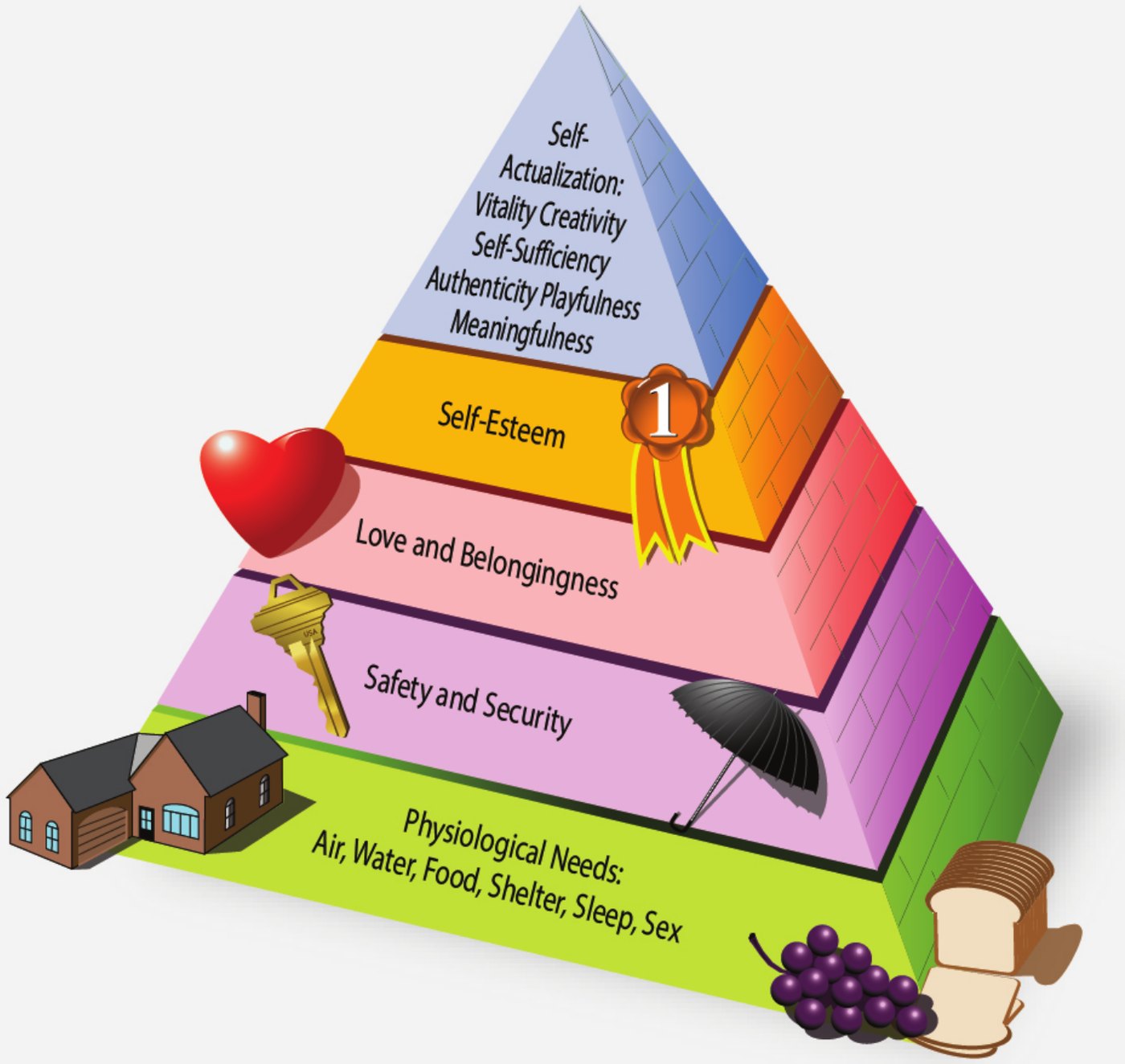 Maslow's hierarchy drawn as a five-tier pyramid. From the base upward: Physiological Needs (air, water, food, shelter, sleep, sex), Safety and Security, Love and Belongingness, Self-Esteem, and Self-Actualization (vitality, creativity, self-sufficiency, authenticity, playfulness, meaningfulness).