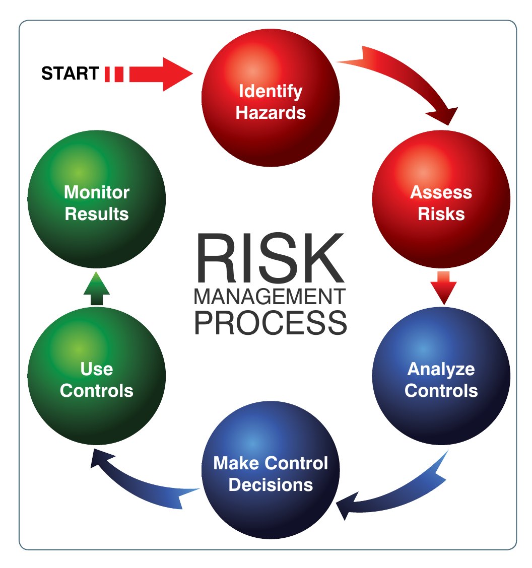 Circular diagram of the risk management process. Starting at Identify Hazards, arrows run clockwise through Assess Risks, Analyze Controls, Make Control Decisions, Use Controls and Monitor Results, then back to the start.