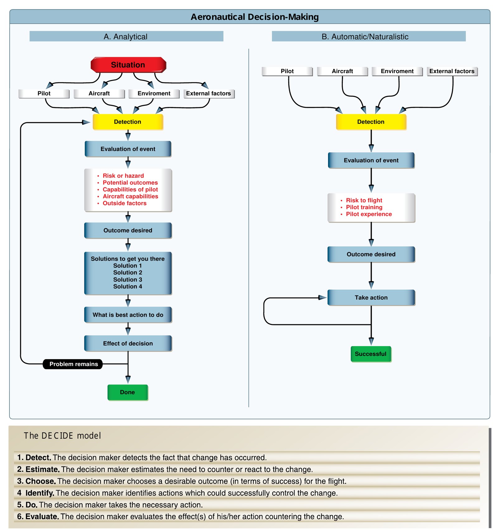 Two parallel flowcharts of aeronautical decision-making. Column A, analytical, runs from Situation through pilot, aircraft, environment and external factors into Detection, evaluation of the event, a list of risks and capabilities, the desired outcome, four candidate solutions, the best action, the effect of the decision, and a loop back if the problem remains. Column B, automatic or naturalistic, runs the same inputs straight into Detection, evaluation, the desired outcome and Take action. Beneath both, the DECIDE model is listed: Detect, Estimate, Choose, Identify, Do, Evaluate.