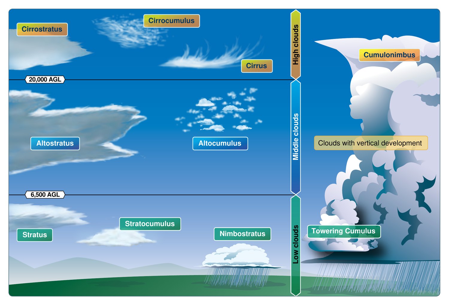 Chart of the basic cloud types by altitude band. High clouds above 20,000 ft AGL: cirrus, cirrocumulus, cirrostratus. Middle clouds between 6,500 and 20,000 ft: altostratus, altocumulus. Low clouds below 6,500 ft: stratus, stratocumulus, nimbostratus. A separate column shows clouds with vertical development — towering cumulus building into cumulonimbus.