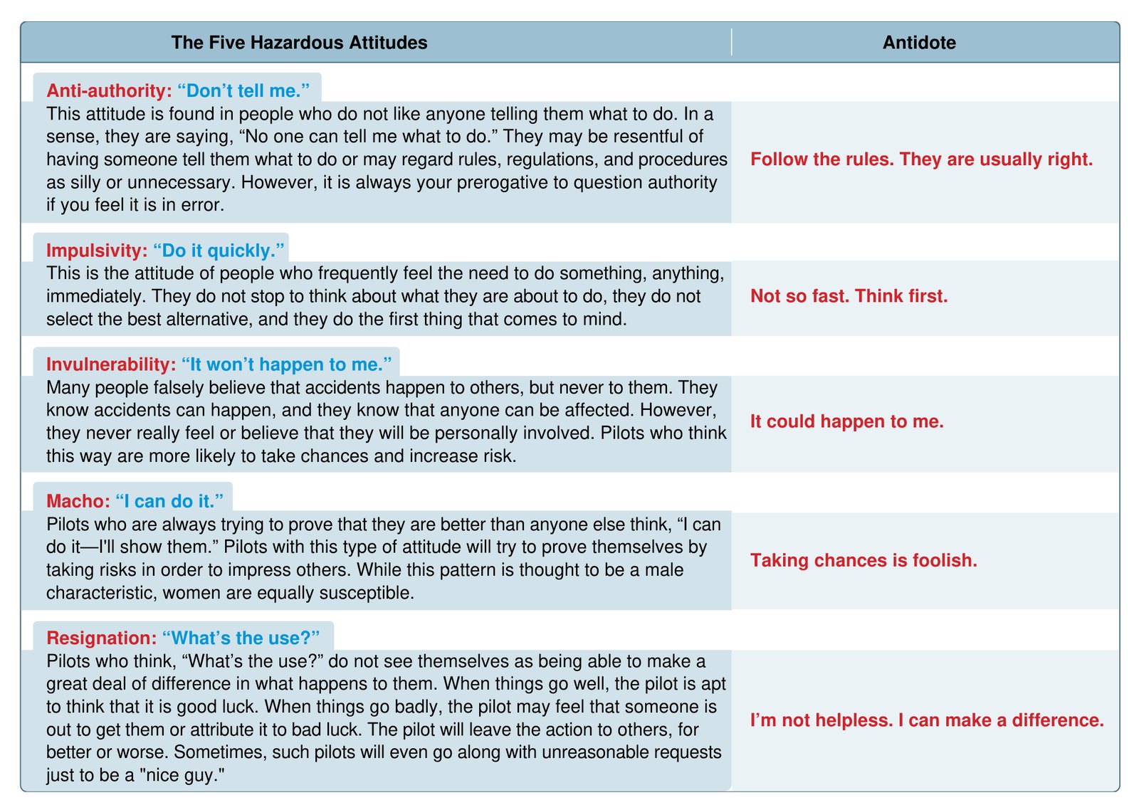 Table of the five hazardous attitudes with their antidotes. Anti-authority, 
