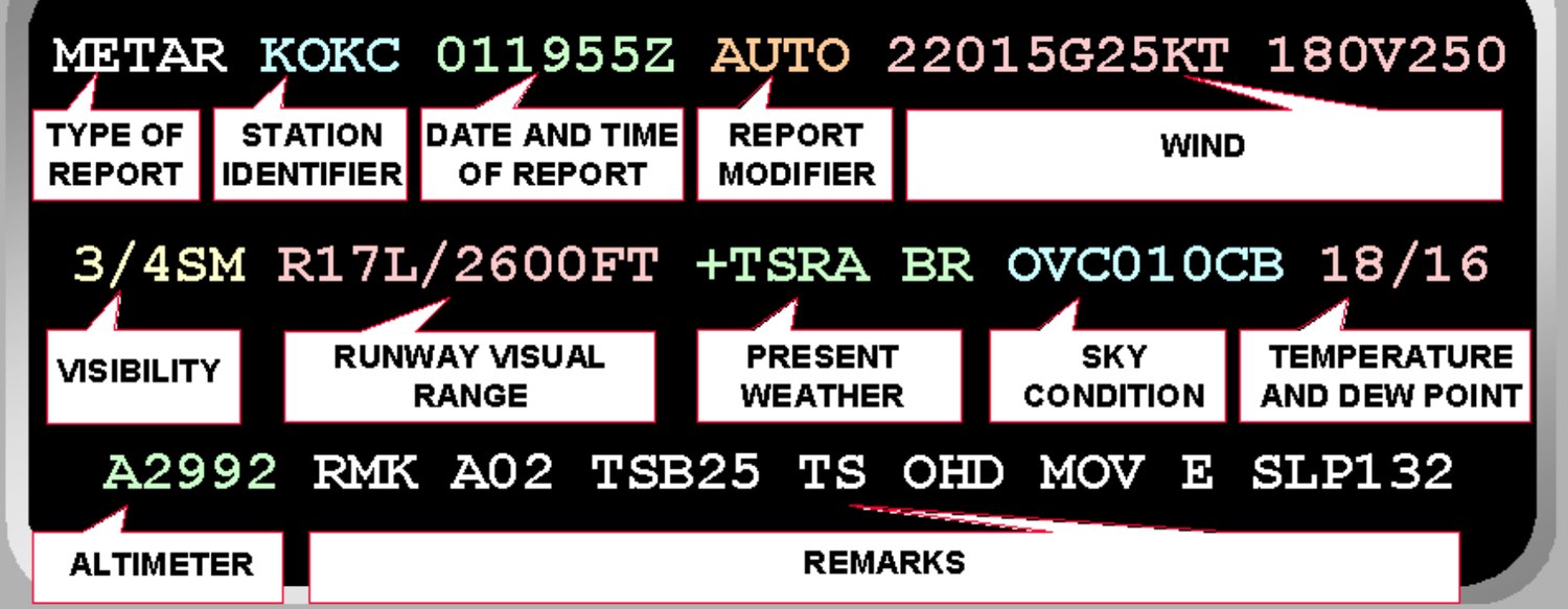 A METAR decoded field by field: type of report, station identifier, date and time of report, report modifier, wind, visibility, runway visual range, present weather, sky condition, temperature and dew point, altimeter, and remarks.