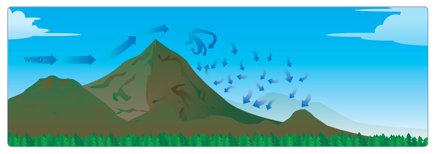 Cross-section of a mountain with wind arrows. The flow is smooth as it climbs the windward slope, then breaks into a field of small turbulent arrows tumbling down and beyond the lee side.