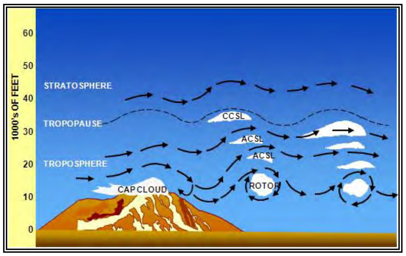 Cross-section from the surface to 60,000 ft showing a mountain wave. Airflow crosses a peak carrying a cap cloud, then oscillates downwind in a standing wave train through the troposphere and past the tropopause. Lenticular clouds are marked at the wave crests — ACSL at middle level and CCSL higher — and rotor clouds with circular arrows sit beneath the wave crests near ridge height.