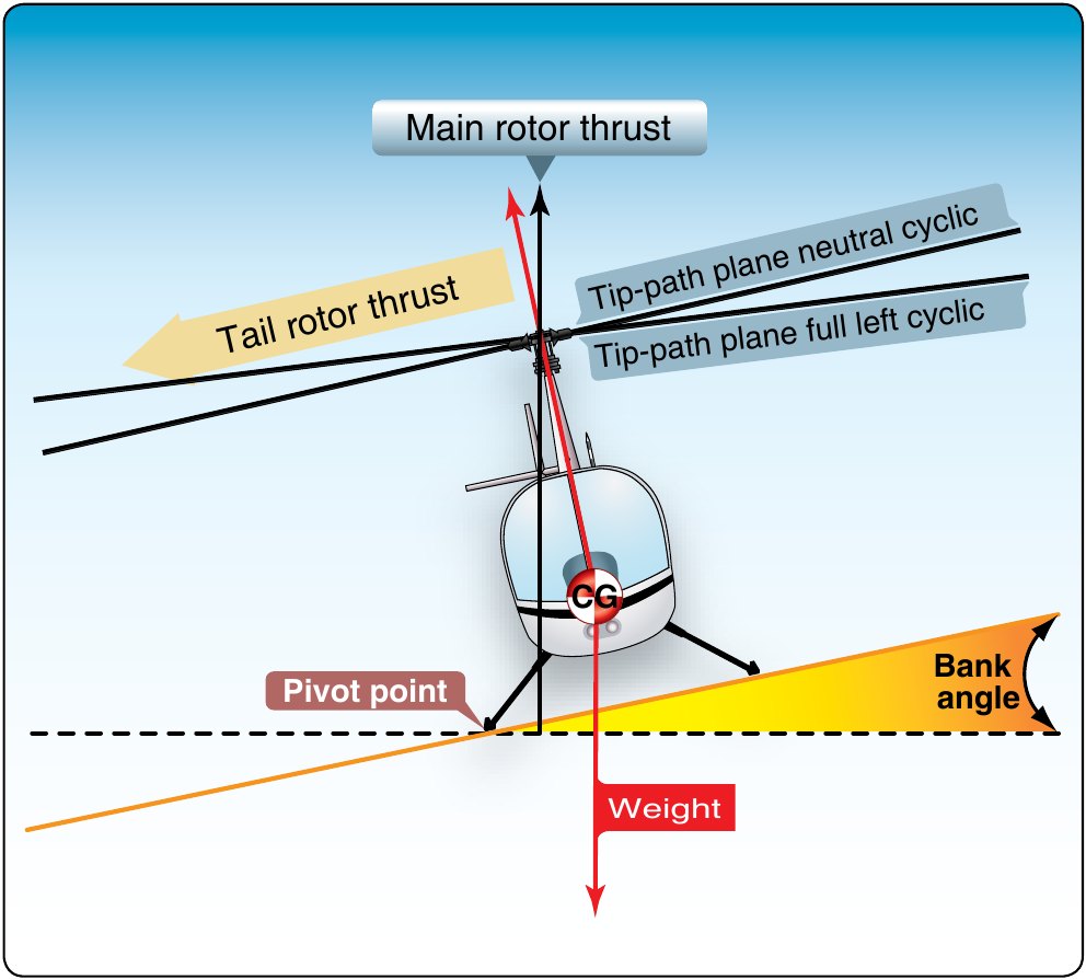 Front-view diagram of a helicopter rolling about one skid. Labelled vectors show main rotor thrust, tail rotor thrust, and weight through the CG; the pivot point is marked at the skid on the ground, and the bank angle is measured between the horizontal and the sloping ground line. Two tip-path planes are drawn — neutral cyclic and full left cyclic.