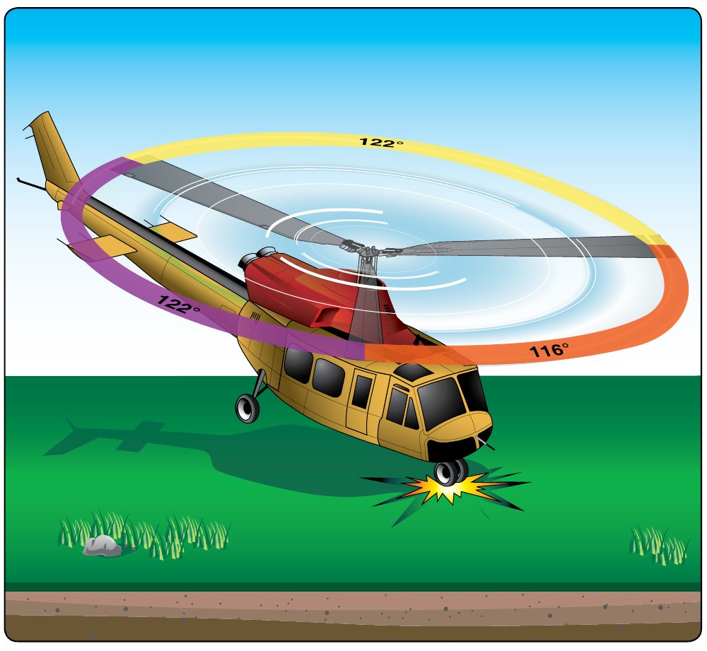 Illustration of a helicopter with a fully articulated rotor in ground resonance. Coloured arcs over the rotor disc mark the lead-lag spacing between blades as 122 degrees, 122 degrees and 116 degrees instead of an even 120, and one wheel is striking the ground hard.