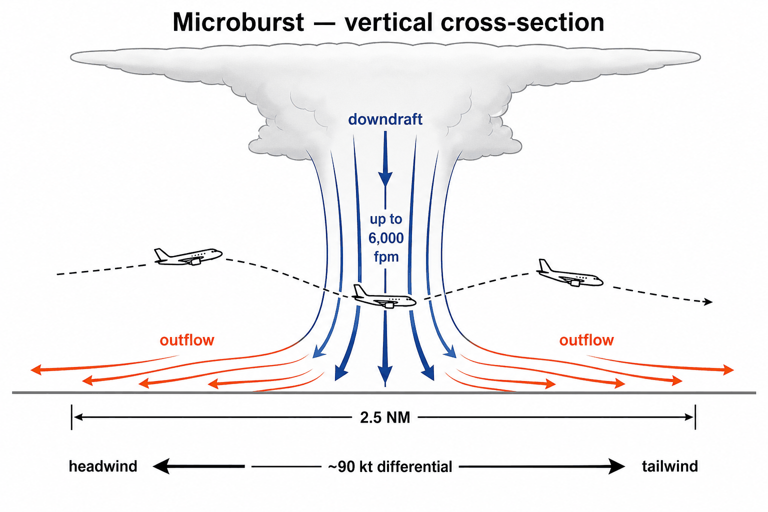 Vertical cross-section diagram of a microburst. A cumulonimbus cloud at the top produces a concentrated downdraft of up to 6,000 fpm that strikes the ground and spreads outward as surface outflow approximately 2&frac12; miles wide. An aircraft on approach is shown transitioning through three positions: headwind on entry, descending in the central downdraft, then losing airspeed in the trailing tailwind, with about a 90 kt headwind-to-tailwind differential across the cell.