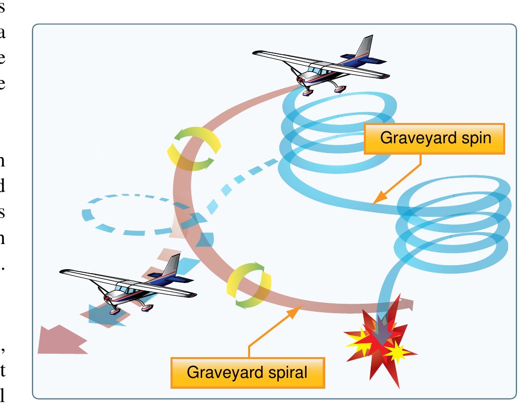 Diagram of two related illusions. A brown path traces the graveyard spiral: an aircraft in a descending turn that tightens toward the ground, ending in an impact symbol. A blue helical path traces the graveyard spin, where the pilot's recovery input reverses the sensed direction of rotation and the spin is re-entered.
