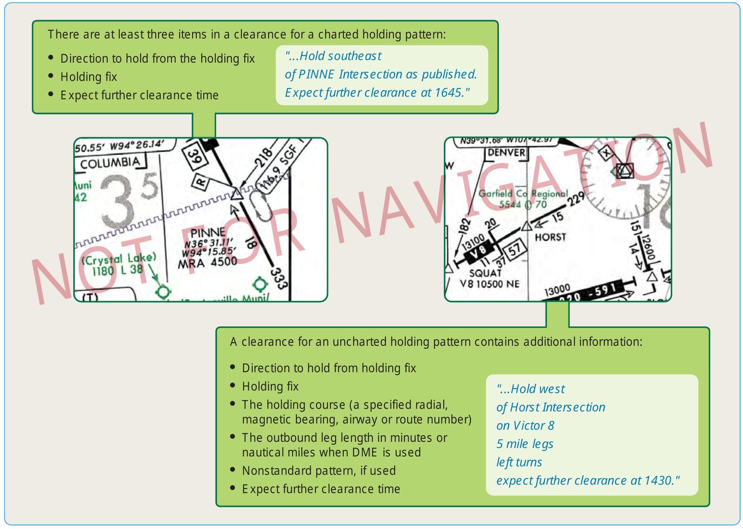 Diagram of ATC holding instructions. A charted holding pattern at PINNE Intersection needs three items — direction to hold from the fix, the holding fix, and an expect-further-clearance time — with the matching clearance quoted. An uncharted pattern at HORST Intersection needs those plus the holding course, the outbound leg length, and whether the pattern is nonstandard, again with the clearance quoted. Both chart excerpts are watermarked NOT FOR NAVIGATION.
