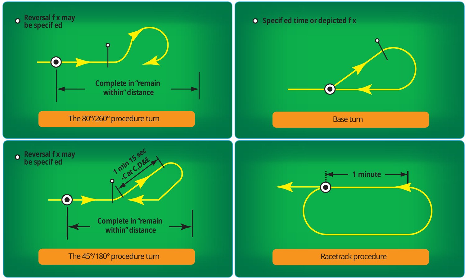Four panels showing course reversal methods: the 80 degree / 260 degree procedure turn and the 45 degree / 180 degree procedure turn, both annotated to be completed within the remain-within distance, plus a base turn and a racetrack procedure with a one-minute outbound leg.