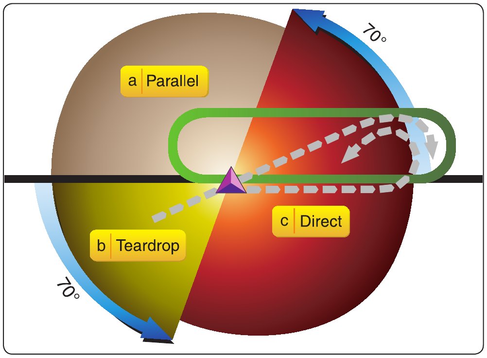Circular diagram centred on the holding fix, divided into three coloured sectors by lines 70 degrees either side of the holding course reciprocal: sector a parallel, sector b teardrop, sector c direct. The holding pattern is drawn over the circle and dashed arrows show the track flown for each entry.