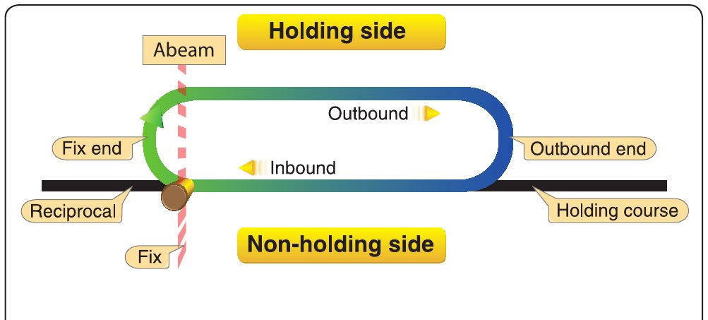 Top-down diagram of a standard holding pattern. The holding course runs left to right through the fix, with the reciprocal beyond it. The racetrack is labelled fix end, outbound, outbound end and inbound, with the abeam point marked on a dashed line perpendicular to the course through the fix. The area containing the pattern is labelled holding side and the area opposite is labelled non-holding side.