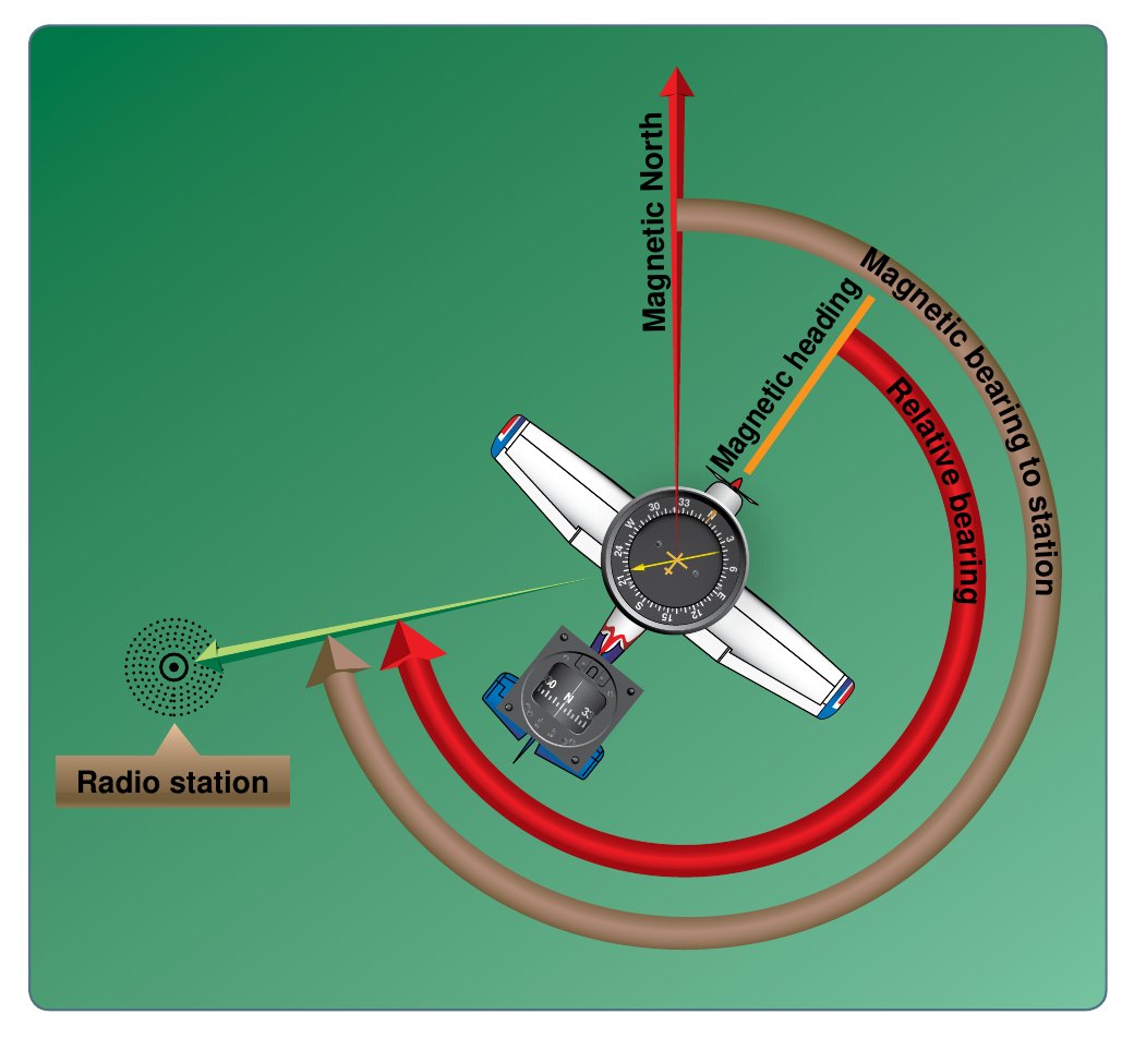Plan-view diagram of an aircraft with an ADF and a ground radio station off to the left. Three arcs are labelled: magnetic heading from magnetic north to the nose, relative bearing from the nose to the station, and magnetic bearing to the station measured from magnetic north.