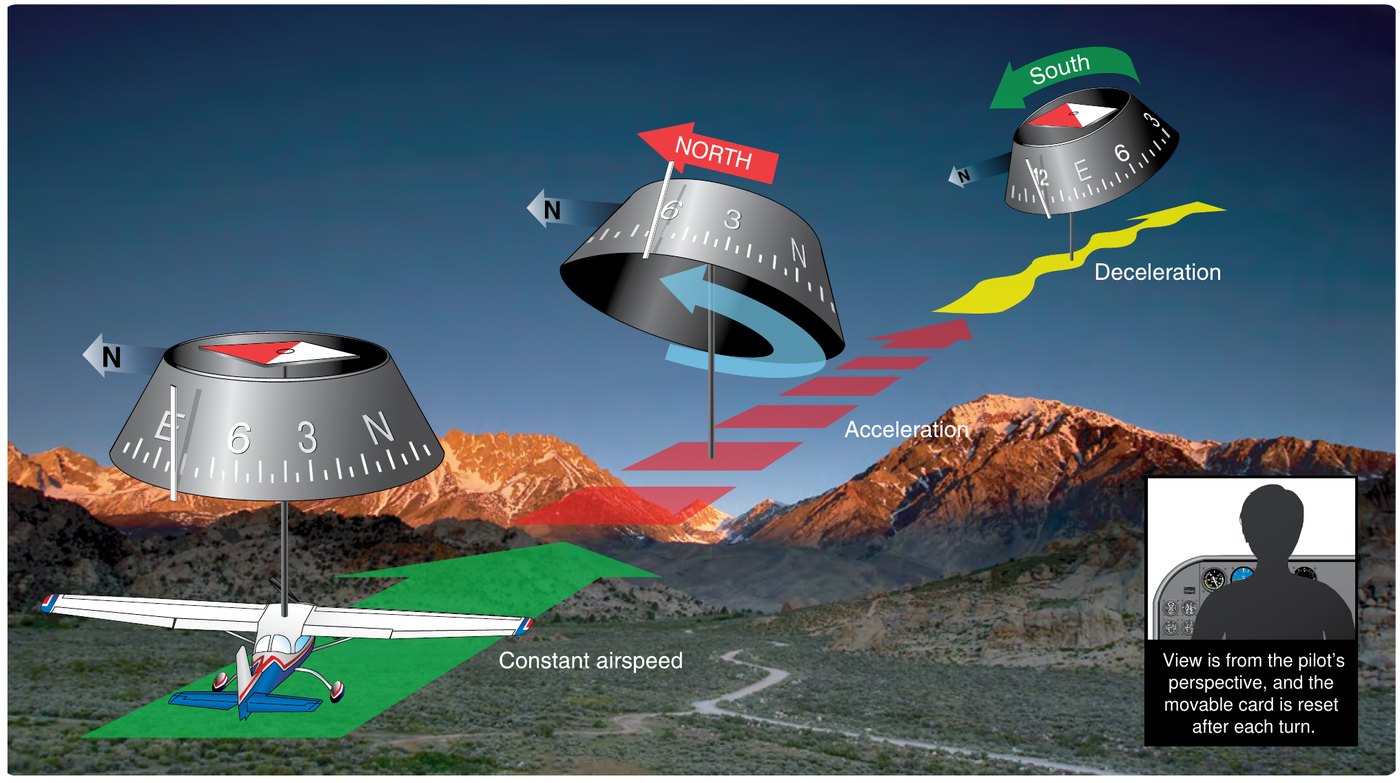 Perspective illustration over mountain terrain showing a compass on an easterly heading at constant airspeed, then during acceleration where the card swings toward north, and during deceleration where it swings toward south. A note says the view is from the pilot's perspective and the card is reset after each turn.
