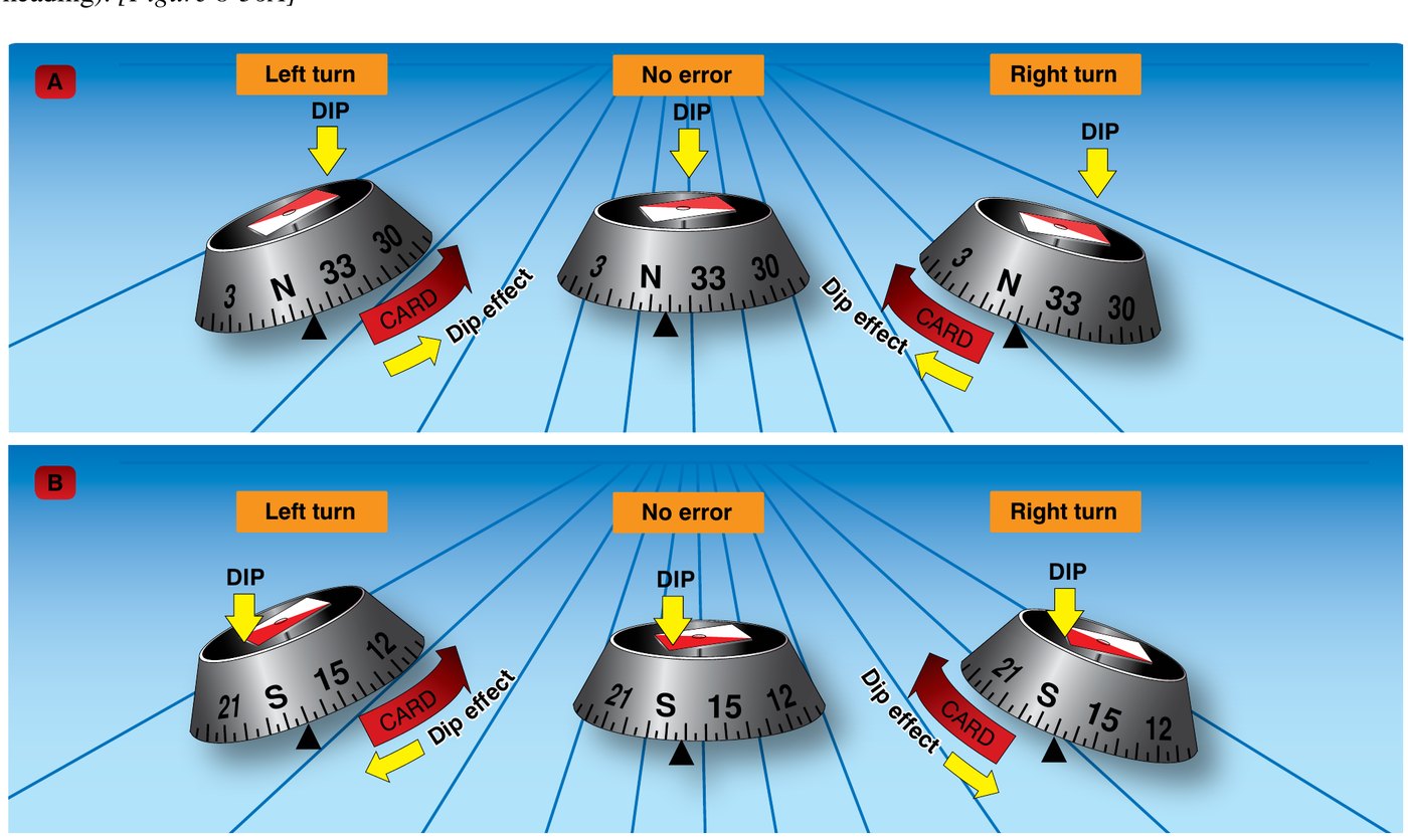 Two rows of compass illustrations. Row A shows a compass on a northerly heading in a left turn, with no error, and in a right turn; row B shows the same on a southerly heading. Yellow arrows mark magnetic dip acting on the card and red arrows mark the resulting card movement.