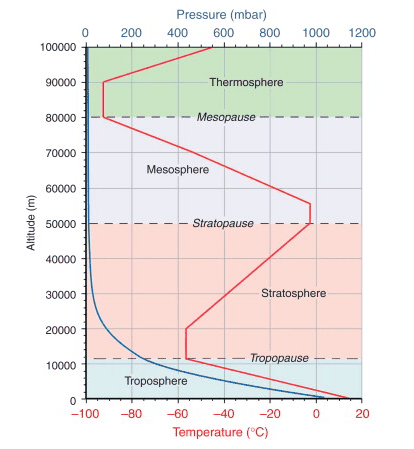 International Standard Atmosphere temperature and pressure profile from sea level to 100,000 m. The red temperature curve drops linearly through the troposphere (0–11 km, -6.5°C per km), holds constant in the lower stratosphere, rises in the upper stratosphere, drops again in the mesosphere, and rises through the thermosphere. The blue pressure curve falls exponentially with altitude. Atmospheric layers (troposphere, tropopause, stratosphere, stratopause, mesosphere, mesopause, thermosphere) are labeled with shaded bands.